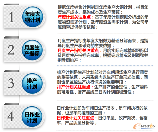 生產(chǎn)計劃體系模式