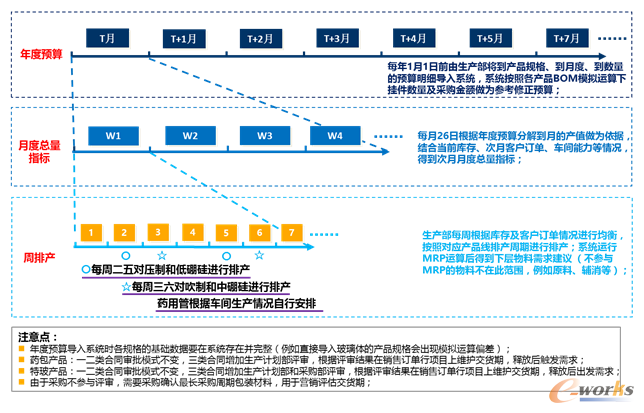 生產(chǎn)計劃體系