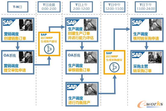 日計劃排產(chǎn)時間節(jié)點(diǎn)表