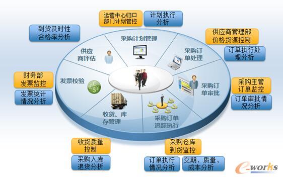 采購業(yè)務(wù)解決方案