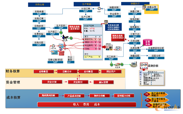 財務(wù)管理管控