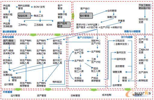 項目業(yè)務(wù)流程圖