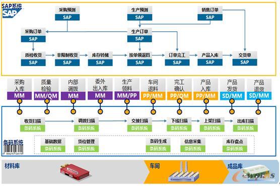 ERP與WMS集成應(yīng)用