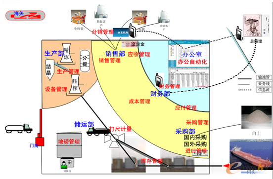 圖4 糧油加工貿(mào)易型企業(yè)應(yīng)用模型