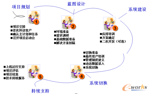 圖3 實(shí)施路線圖