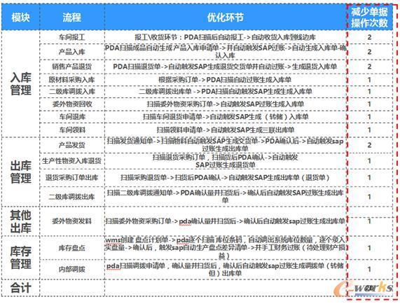 管理提升效果詳細(xì)數(shù)據(jù)