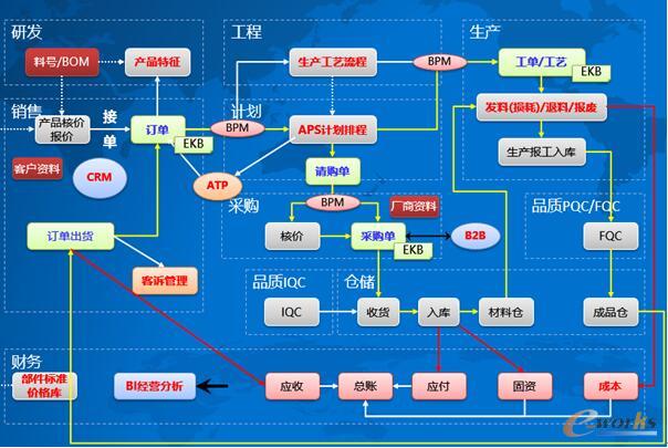 信息化應用情況