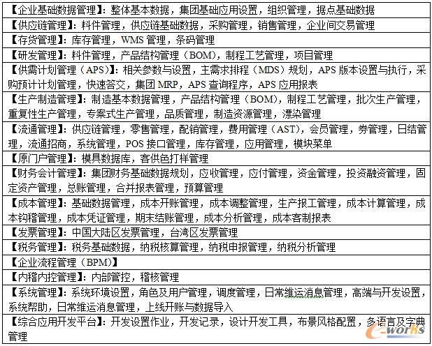 實施的主要功能模塊