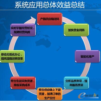 效益總結