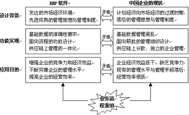 BPR:Ƅ(dng)I(y)ɹ(yng)ERP