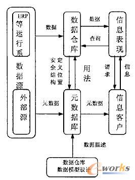 ERP系統(tǒng)與數(shù)據(jù)倉庫的體系化結(jié)構(gòu)集成方式