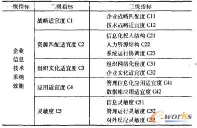 企業(yè)信息技術(shù)采納效能評價指標體系