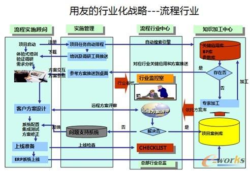 用友行業(yè)化的戰(zhàn)略