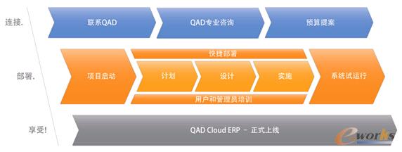 ȫ�������̌��õ���Ӌ(j��)��QAD