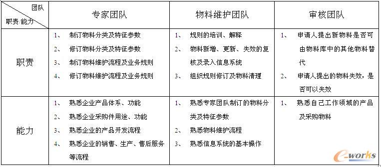 團(tuán)隊(duì)職責(zé)及能力