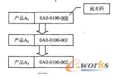 �®a(ch��n)ƷBOM���aҎ(gu��)�t