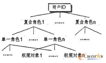 授權(quán)機(jī)制
