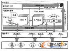 敏捷財務鏈模型