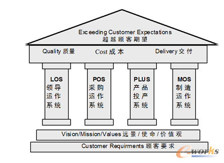 �I(y��)���\���wϵ��BOS���Ŀ�ܽY(ji��)��(g��u)