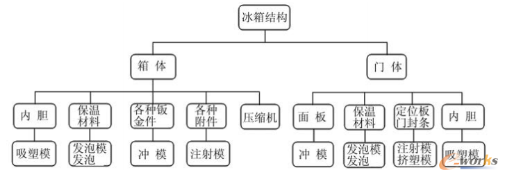 圖1 冰箱的結(jié)構(gòu)組成及相應(yīng)的模具類(lèi)型