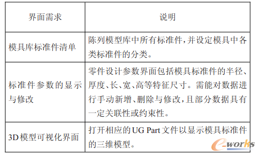 表1 發(fā)泡模標(biāo)準(zhǔn)件庫(kù)界面需求