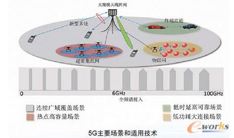   ��δ��5GҪ���F(xi��n)�ļ��g����