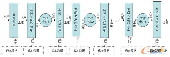 手工庫存信息處理管理模式