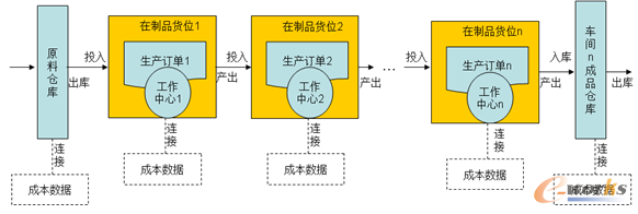 ERP庫存系統(tǒng)管理模式