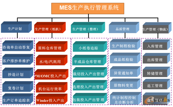 圖3 金桂紙機(jī)紙機(jī)MES系統(tǒng)各組成模塊