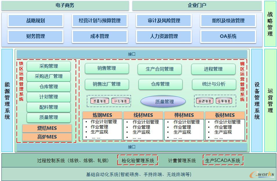 圖2 九鋼信息化建設總體架構(gòu)