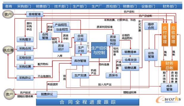 制造管理系統(tǒng)總體業(yè)務(wù)流程圖