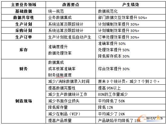 業(yè)務(wù)領(lǐng)域效益