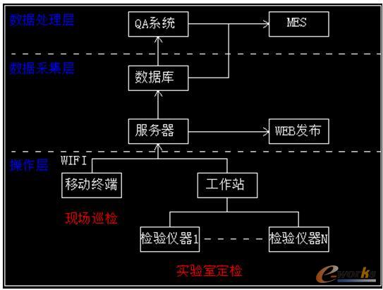 質(zhì)量管理系統(tǒng)架構(gòu)