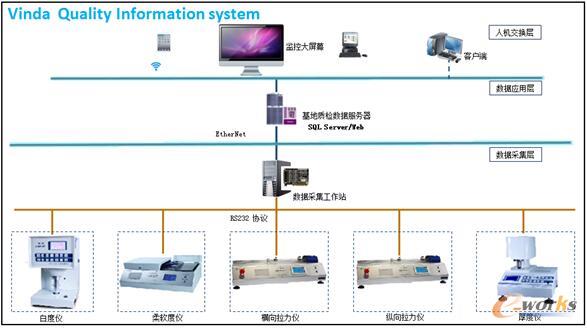 維達(dá)實(shí)驗(yàn)室定檢系統(tǒng)架構(gòu)圖(分公司質(zhì)檢系統(tǒng)架構(gòu)圖)