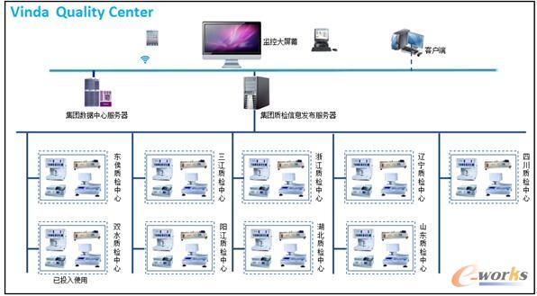 維達(dá)實(shí)驗(yàn)室定檢系統(tǒng)架構(gòu)圖(集團(tuán)系統(tǒng)架構(gòu)圖)