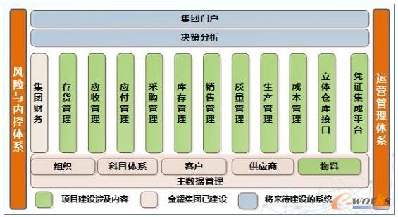 金耀集團(tuán)信息化應(yīng)用情況