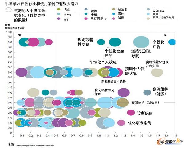 麥肯錫報告:機器學習的未來