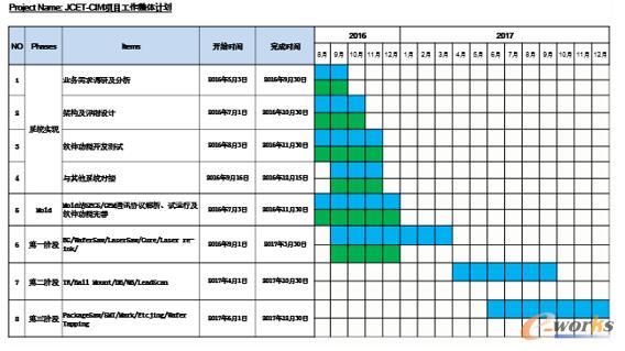 JCET-CIM�(xi��ng)Ŀ�������wӋ(j��)��