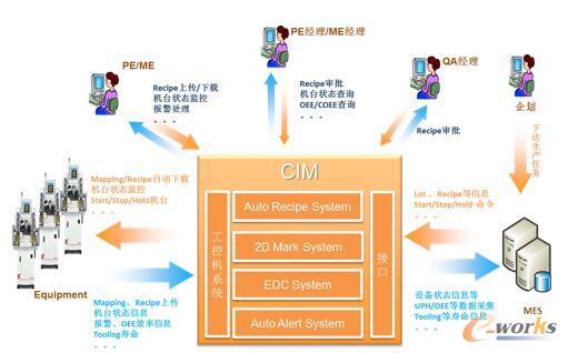 CIMϵ�y(t��ng)���w���