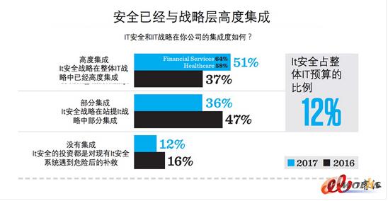 ��2017����I(y��)CIO��(b��o)�桷���x��CIO��ɫ�����¶��x