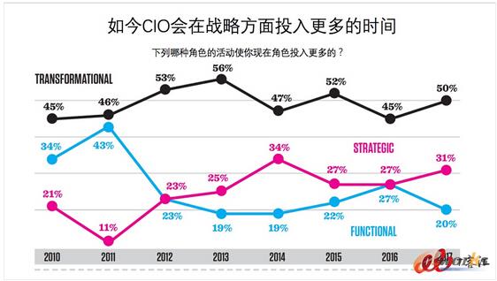 ��2017����I(y��)CIO��(b��o)�桷���x��CIO��ɫ�����¶��x