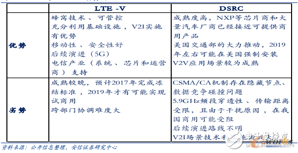 LTE-V �c DSRC ��(y��u)�ӄ݌���