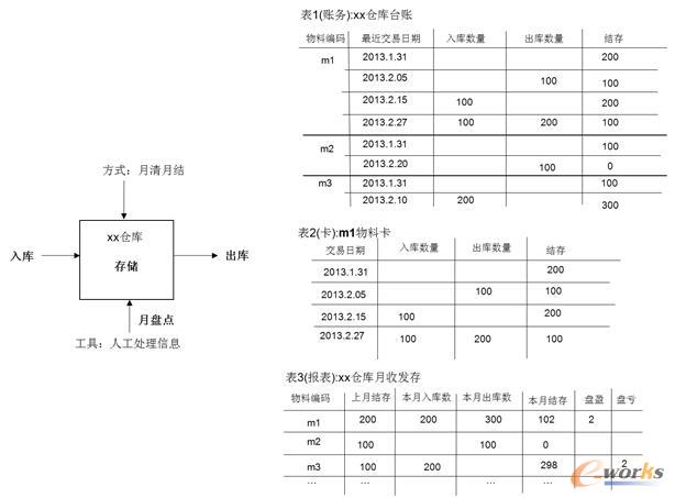 傳統(tǒng)的倉庫過程管理