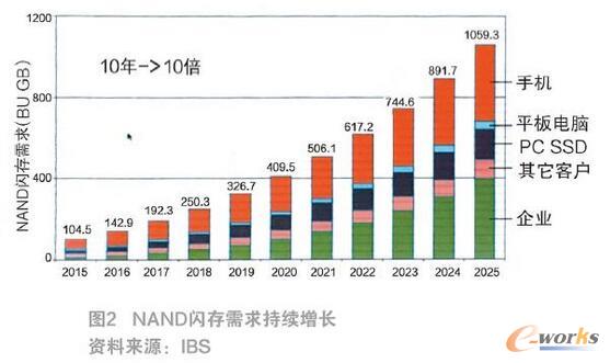 �l(f��)չ3D NAND�W������x