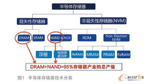 �l(f��)չ3D NAND�W������x