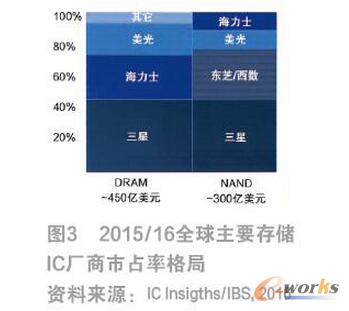 �l(f��)չ3D NAND�W������x