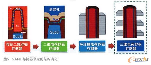 �l(f��)չ3D NAND�W������x