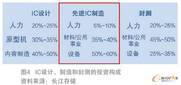 �l(f��)չ3D NAND�W������x