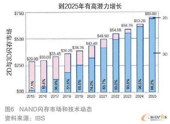 �l(f��)չ3D NAND�W������x