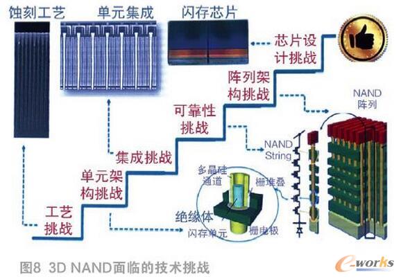 �l(f��)չ3D NAND�W������x